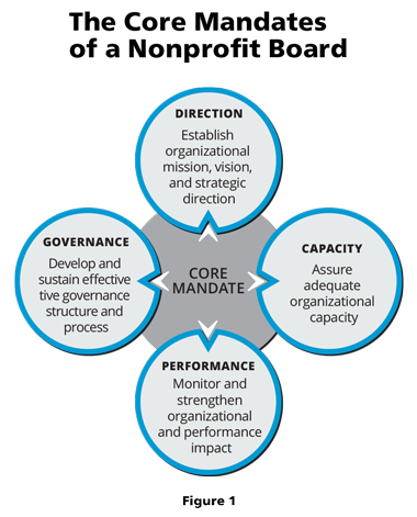 The Core Mandates of a Nonprofit Board – Direction, Capacity, Performance, and Governance