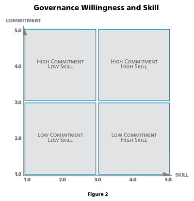 The Governance Willingness and Skill Matrix